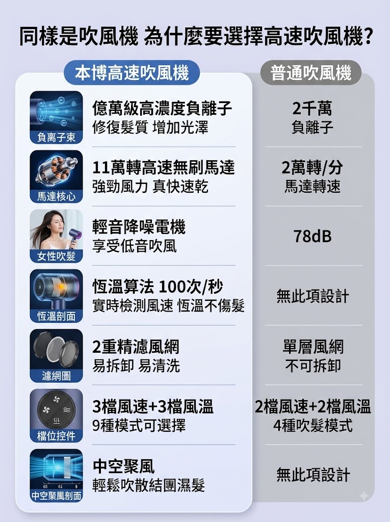 德國本博吹風機負離子護髮靜音速幹家用2026新款電吹風七夕禮物