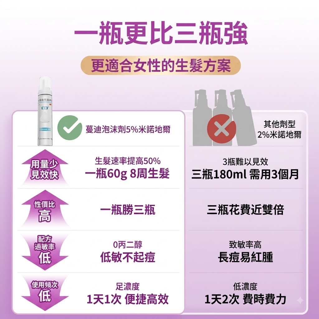 蔓迪第二代米諾地爾泡沫劑女士髪縫髮際線清爽生髮快速舒適非液