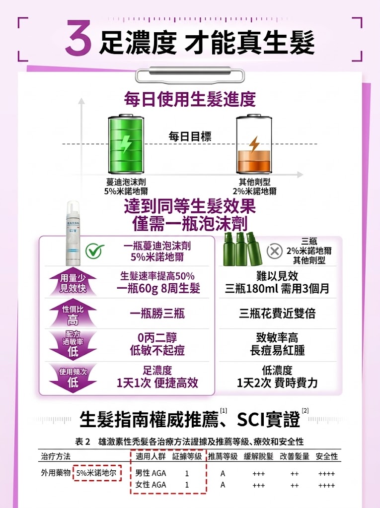 蔓迪第二代米諾地爾泡沫劑女士髪縫髮際線清爽生髮快速舒適非液