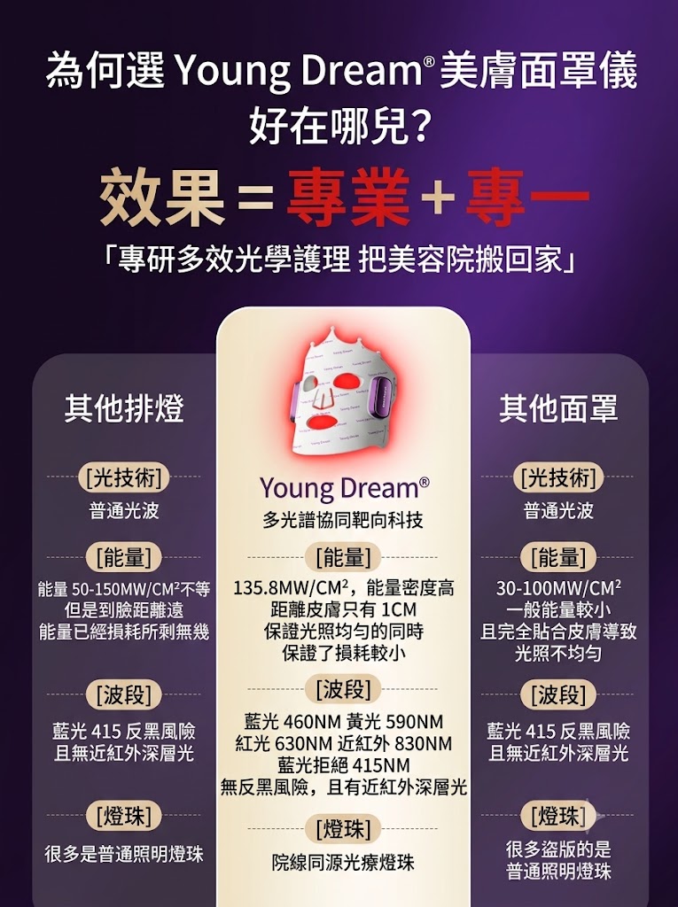 YD美膚面罩儀紅藍光祛煥膚儀淡痘印嫩膚亮白大小排燈家用美容儀