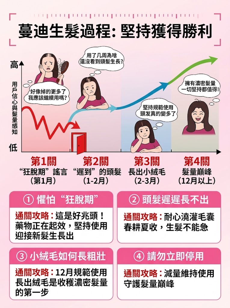 蔓迪米諾地爾生髮液 女性酊町 曼迪正品 米洛地爾專用斑禿 蔓迪米諾地爾酊 正品泡沫劑生髮液男女士防脫密發防脫髮