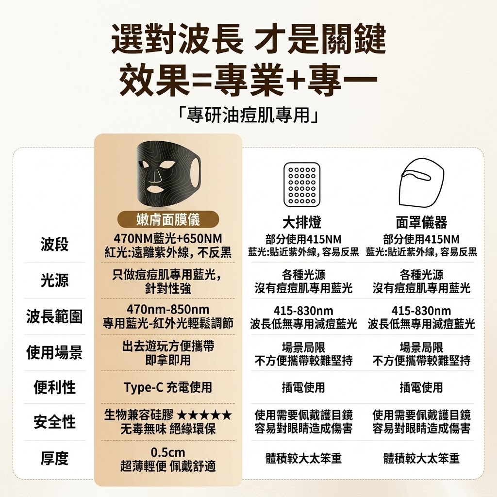 光子嫩膚儀led紅藍光祛痘面罩美容儀家用臉部美白麪膜儀器大排燈