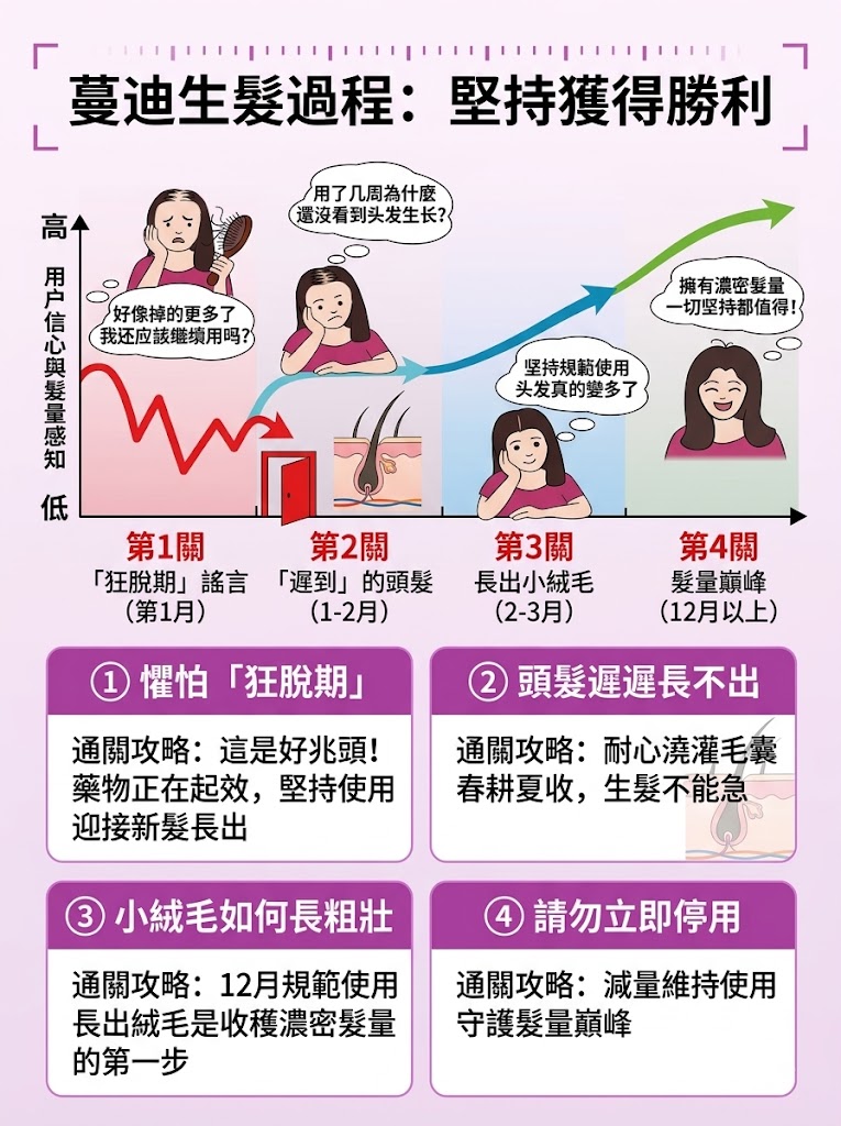 蔓迪第二代米諾地爾泡沫劑女士髪縫髮際線清爽生髮快速舒適非液