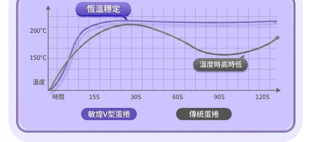 敏煌深V蛋卷頭捲髮棒32mm蛋蛋卷夾板款羊毛卷水波紋波浪電燙神器