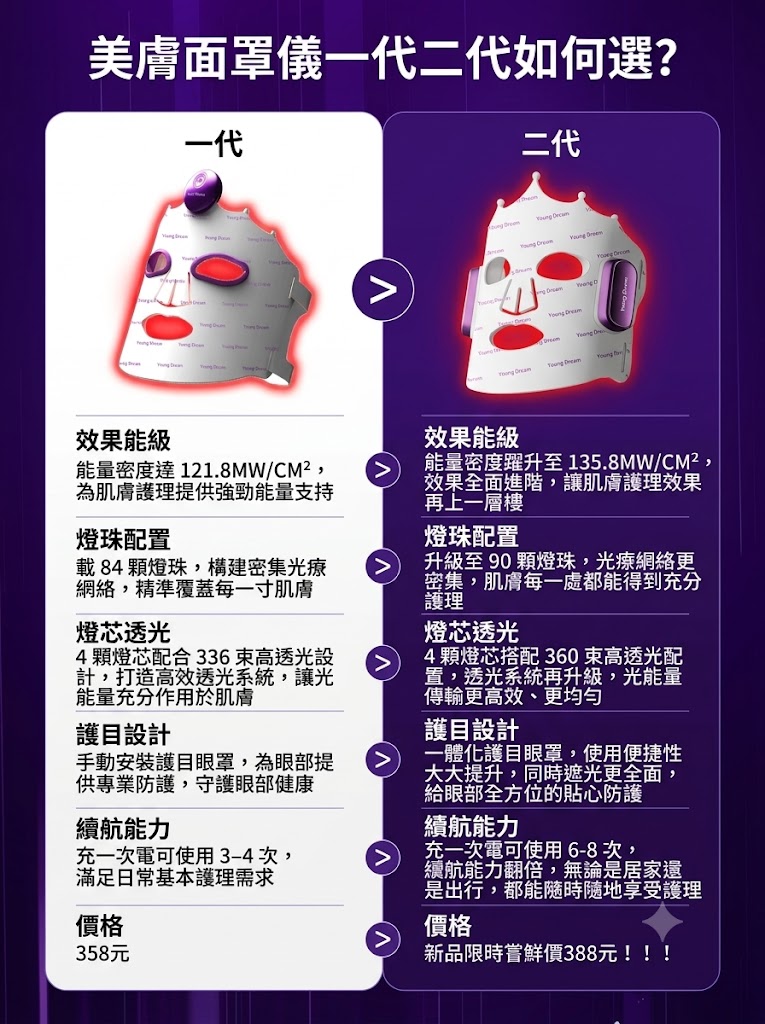 YD美膚面罩儀紅藍光祛煥膚儀淡痘印嫩膚亮白大小排燈家用美容儀