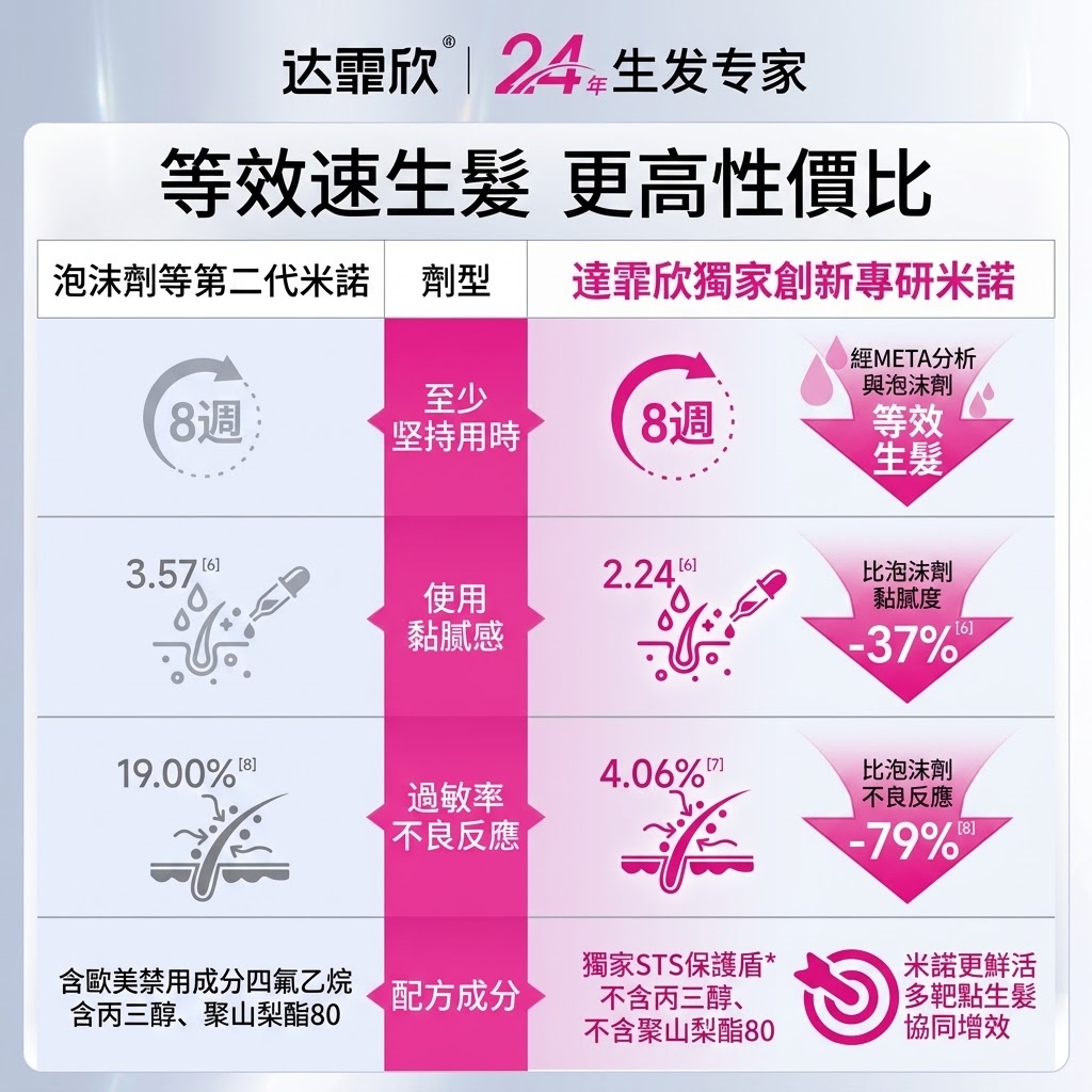 達霏欣米諾地爾女士生髮液2%搽劑藥品非防脱髮洗髮水官方正品