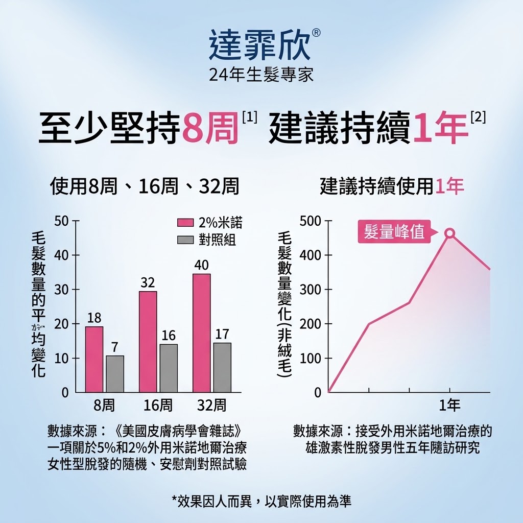 達霏欣米諾地爾女士生髮液2%搽劑藥品非防脱髮洗髮水官方正品
