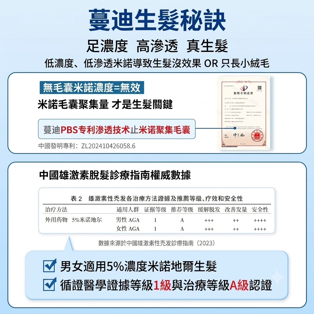 蔓迪米諾地爾酊男用曼迪正品米諾地爾生髮液官方旗艦店男士5%脱髮
