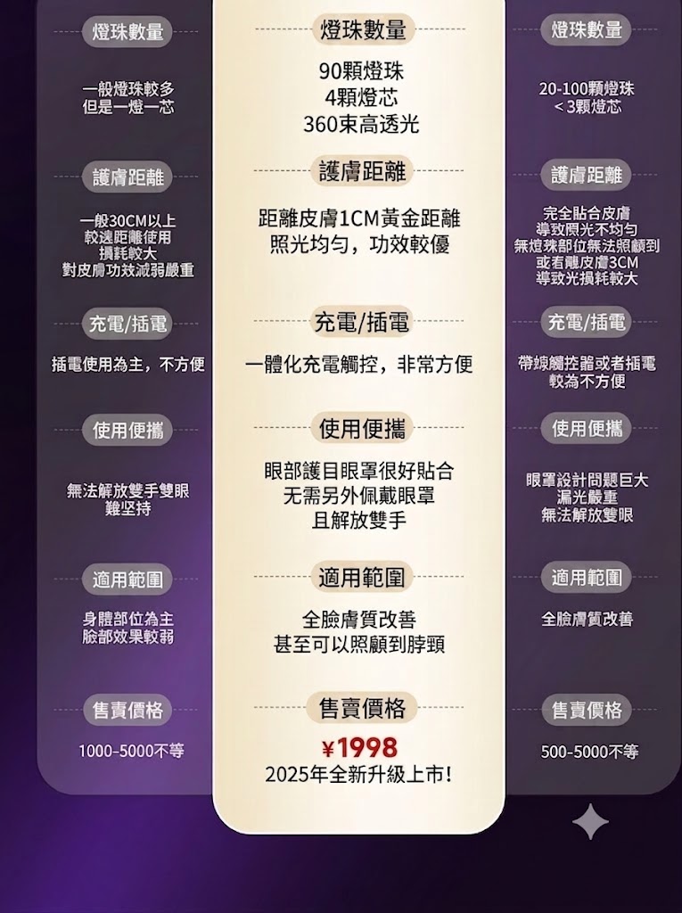 YD美膚面罩儀紅藍光祛煥膚儀淡痘印嫩膚亮白大小排燈家用美容儀