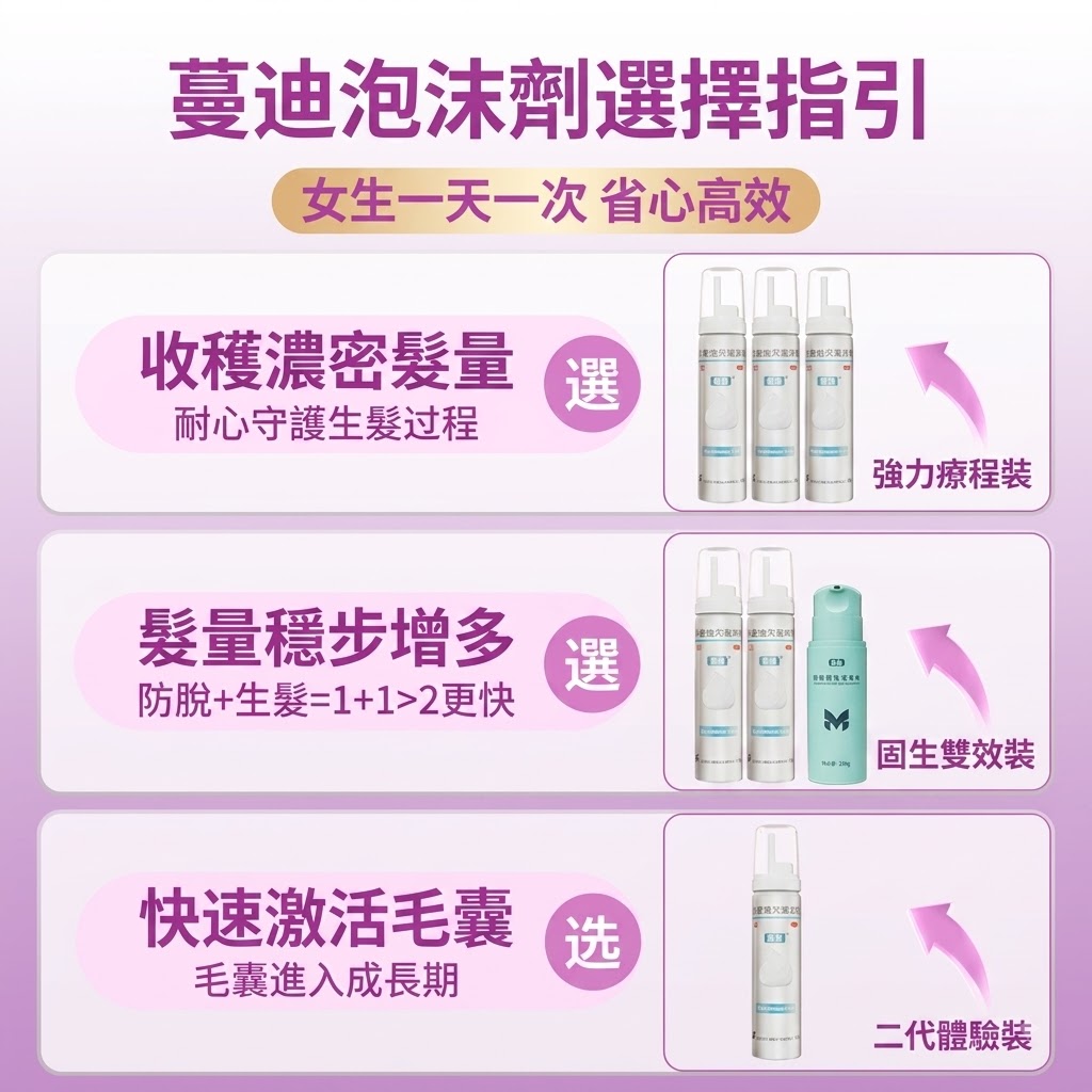蔓迪第二代米諾地爾泡沫劑女士髪縫髮際線清爽生髮快速舒適非液