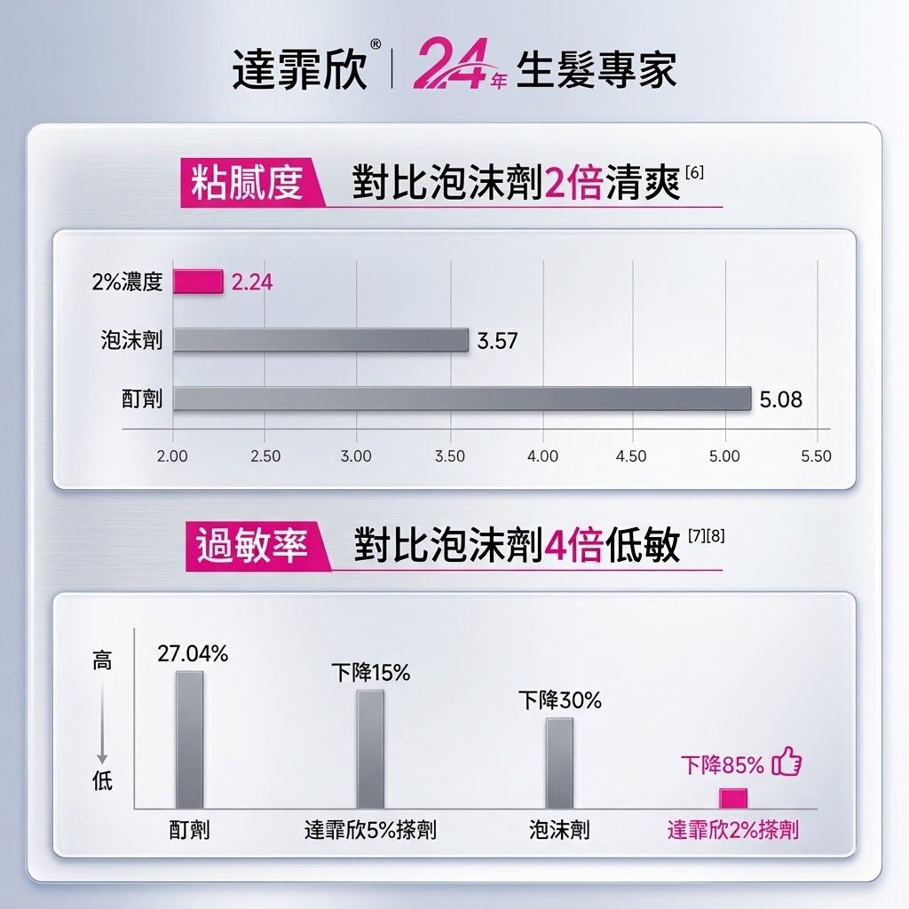 達霏欣米諾地爾女士生髮液2%搽劑藥品非防脱髮洗髮水官方正品