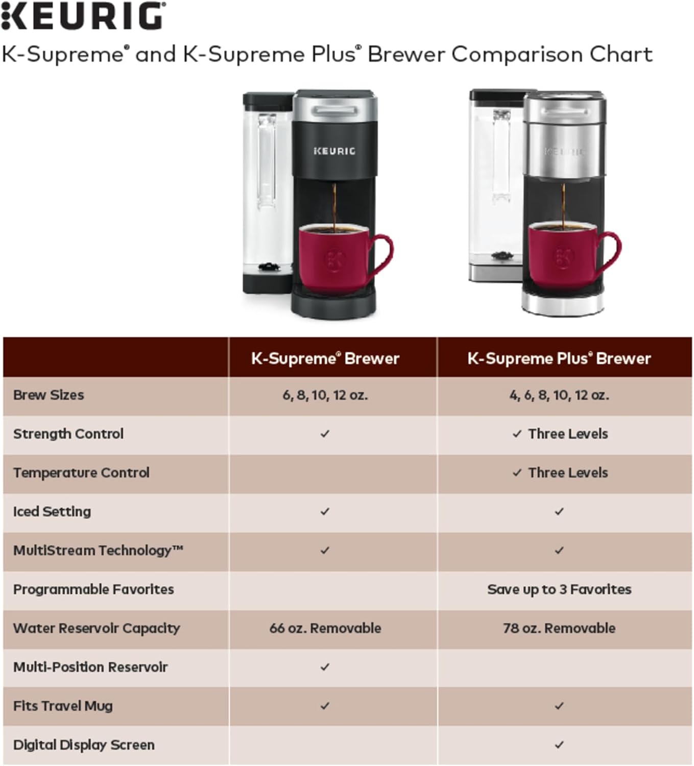 Coffee maker, MultiStream technology, 4 brewing sizes, 64 oz (about 1.9 kg) dual-position removable water tank,